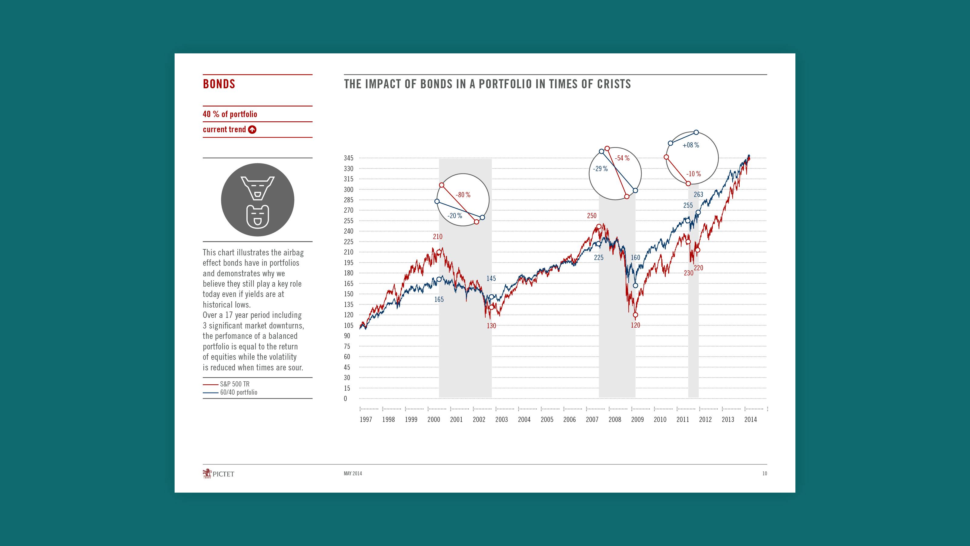 Slide Impact of Bonds Data design for investor dashboards in PowerPoint