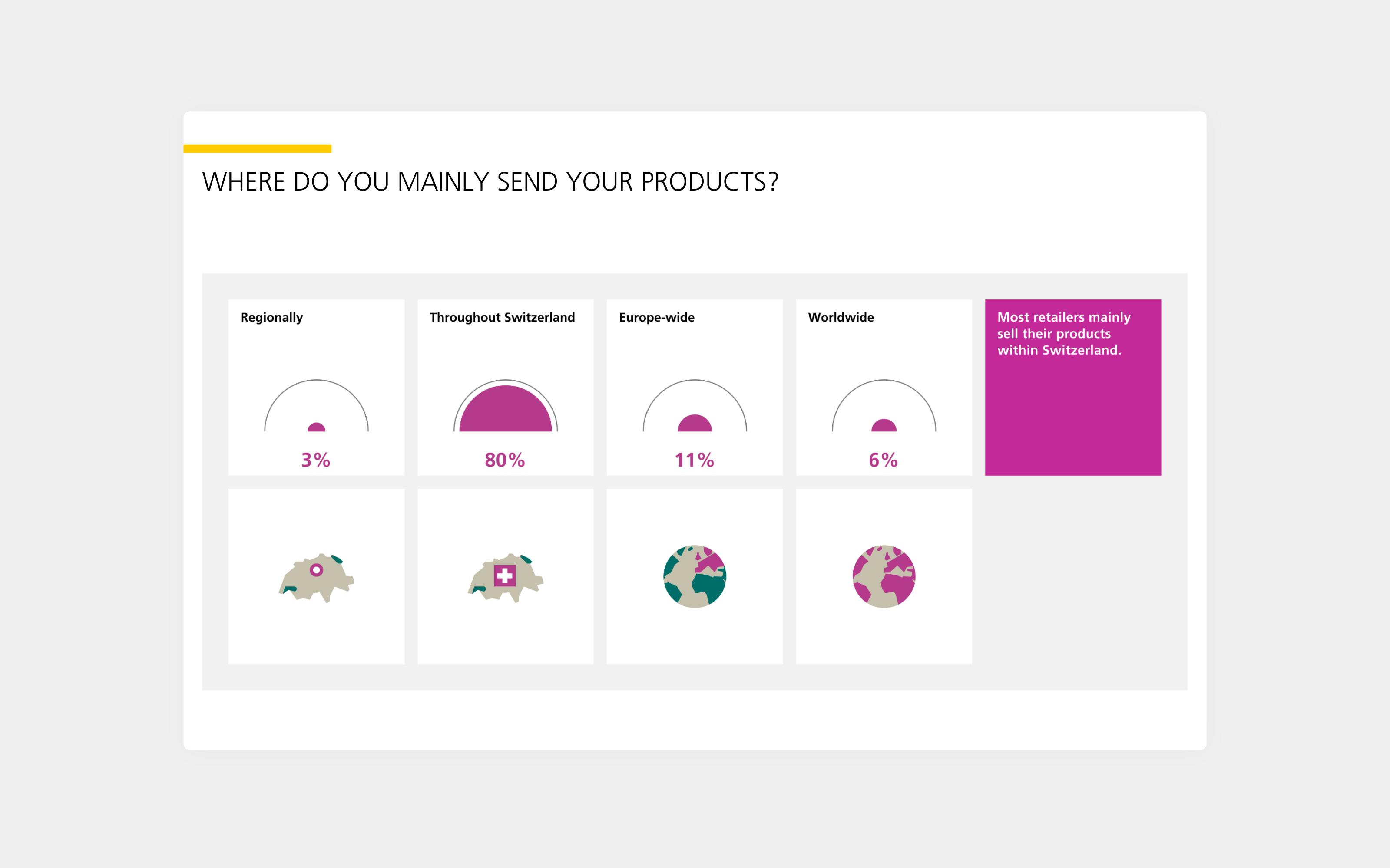 Superdot has developed two products: the microsite, which focuses on the comparison between customers and retailers, and a detailed analysis of the individual studies, which can be downloaded for presentation purposes. Both products exist in four languages and use many of the playful illustrations that Superdot developed especially for Swiss Post.