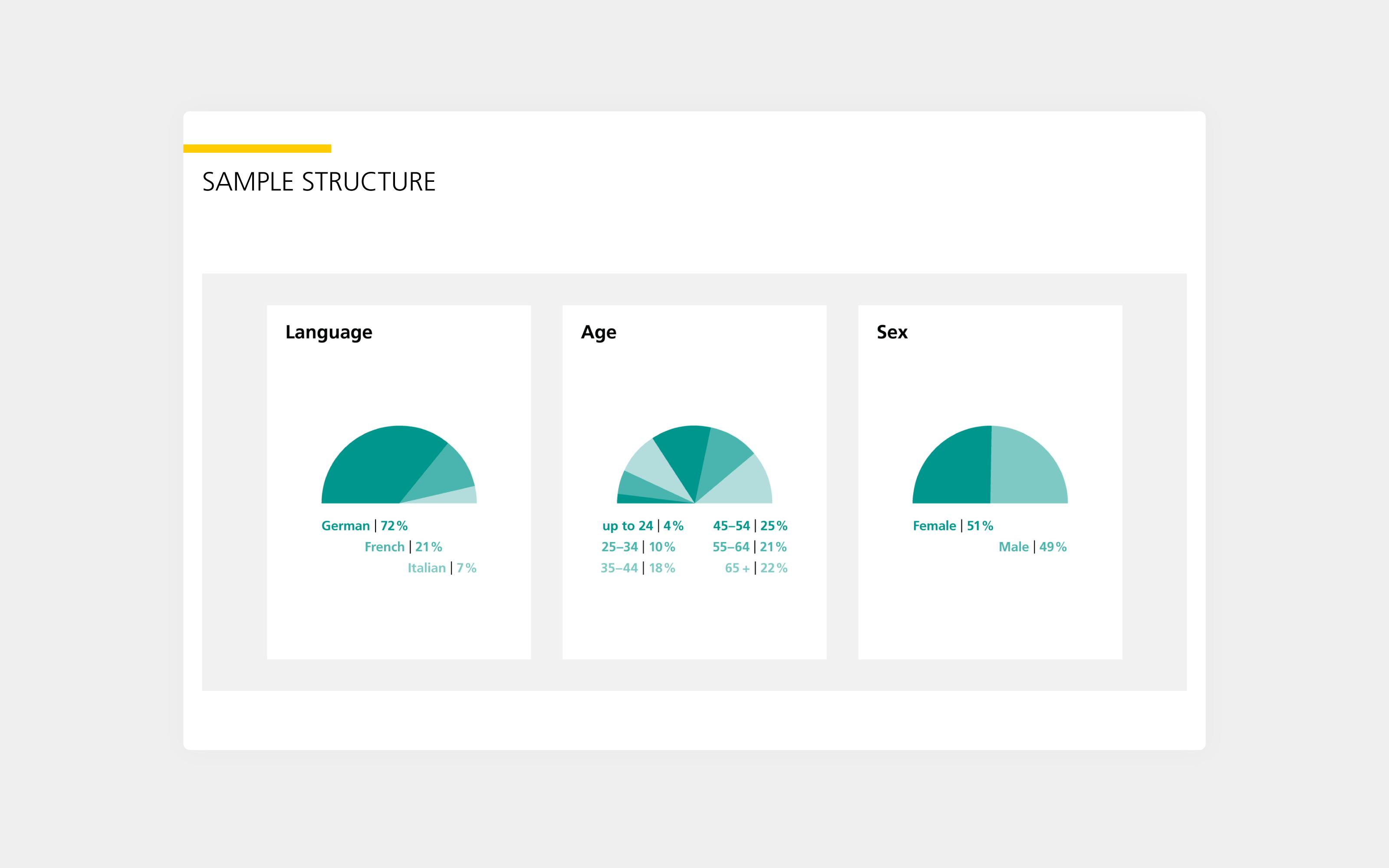 Superdot has developed two products: the microsite, which focuses on the comparison between customers and retailers, and a detailed analysis of the individual studies, which can be downloaded for presentation purposes. Both products exist in four languages and use many of the playful illustrations that Superdot developed especially for Swiss Post.