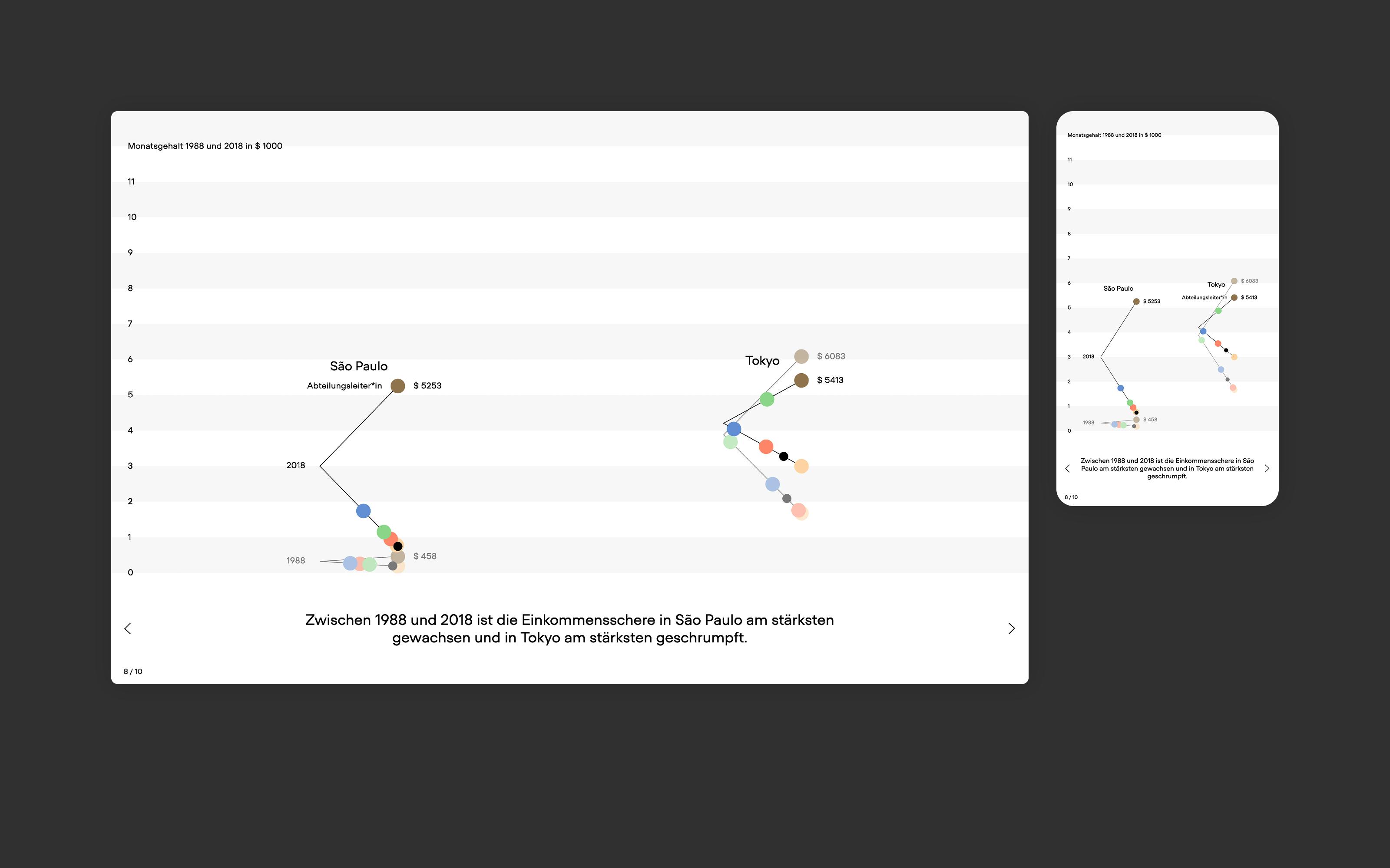 Out of Balance: comparing income inequality between sao paulo and tokyo in an interactive data story by Superdot studio