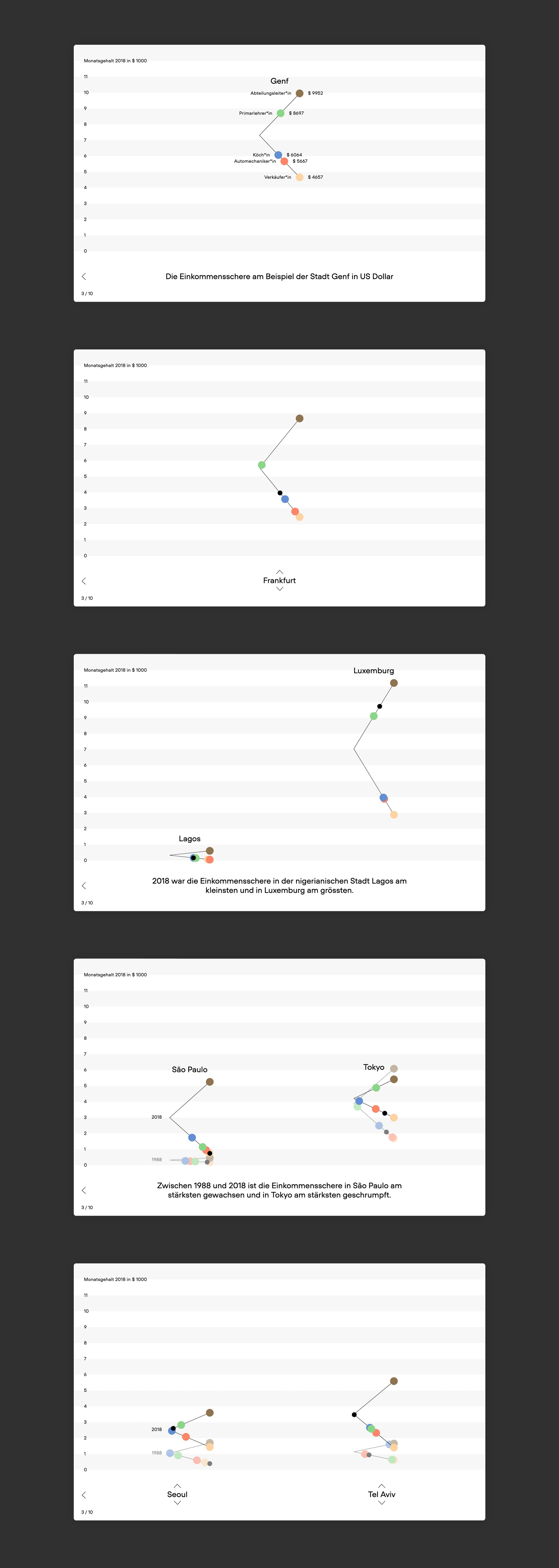 ux and ui of superdot out of balance interactive data visualization