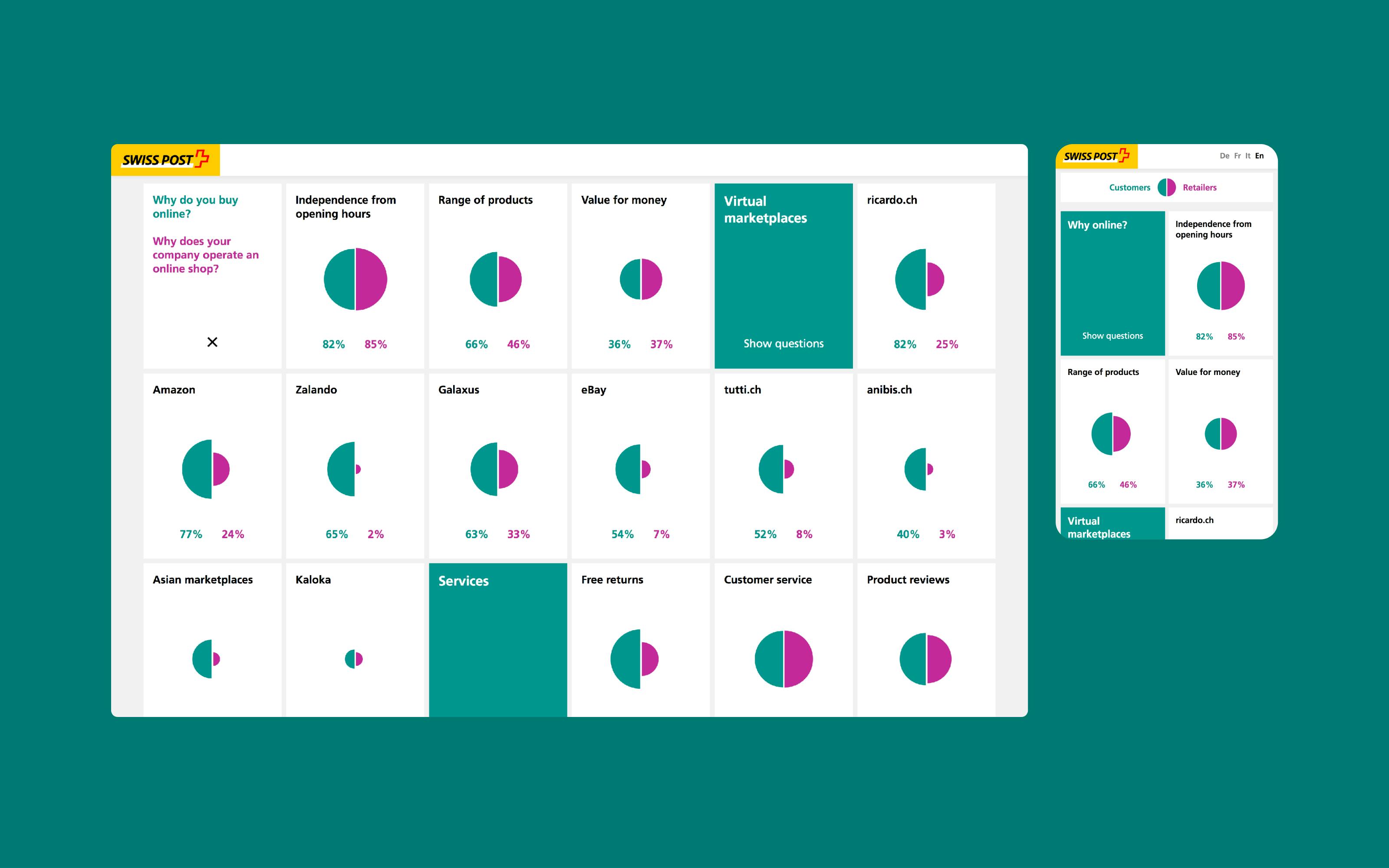 Superdot has developed two products: the microsite, which focuses on the comparison between customers and retailers, and a detailed analysis of the individual studies, which can be downloaded for presentation purposes. Both products exist in four languages and use many of the playful illustrations that Superdot developed especially for Swiss Post.