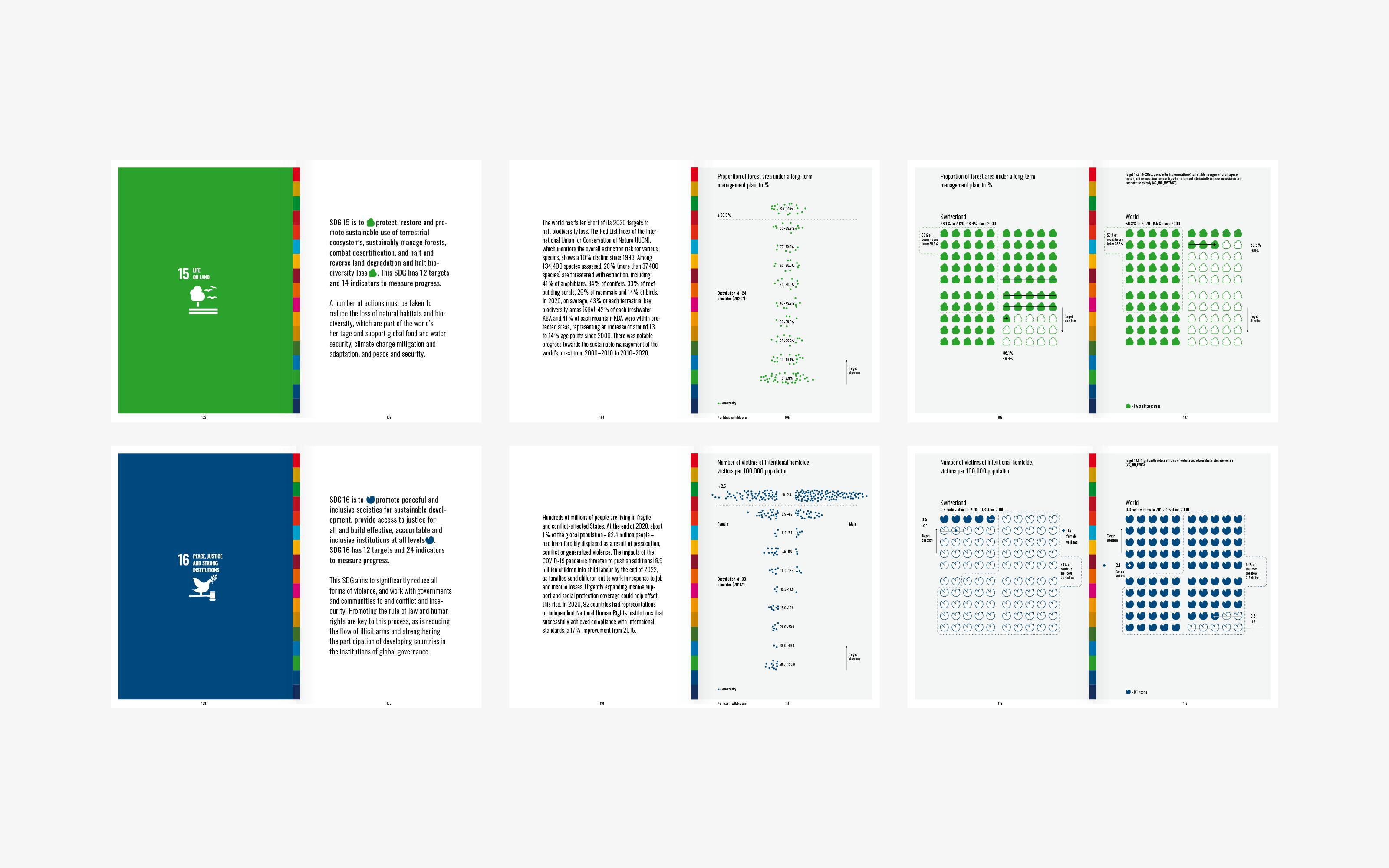 In collaboration with the Swiss Federal Statistical Office, Thomas Schulz, Road to Bern, this project breaks new ground in the field of statistical books by focusing on innovative data design. The publication was developed for the UN World Data Forum 2021. The concept is on the one hand to present all countries in an overview for each of the 17 Goals and on the other hand to compare the values of the world average with Switzerland. Based on the official 17 SDG colors and icons, we developed a visual system to display the data.