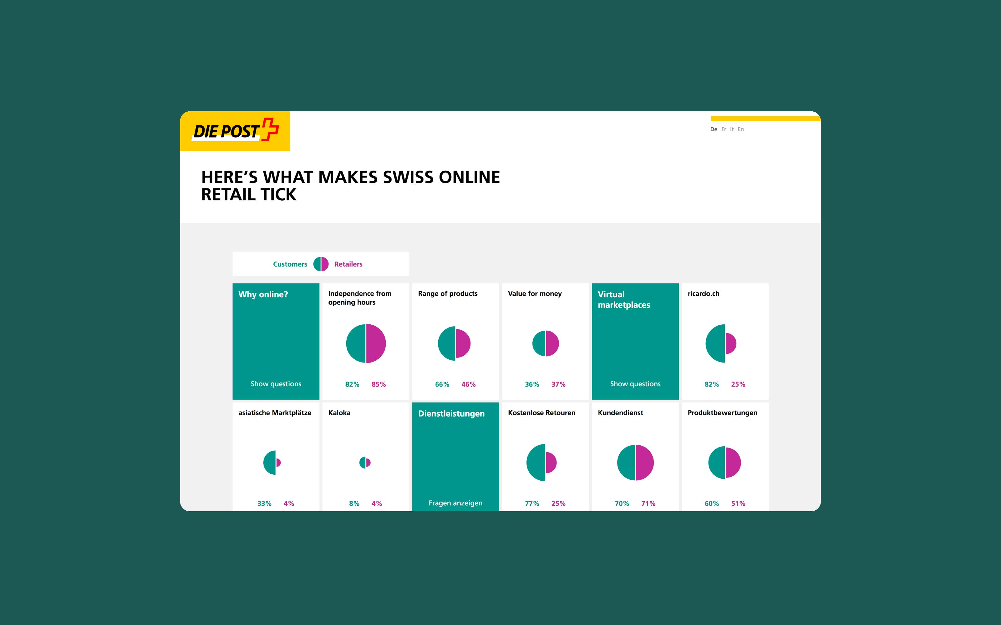 The Microsite on Swiss Online Retail is visually evaluating scientific studies to make the results compare the result in context