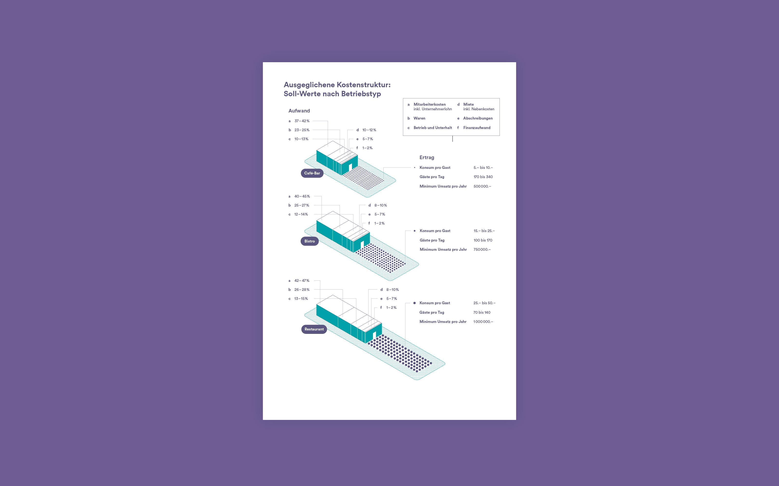 Superdot Studio Age-Stiftung Gastronomy Business Planning and strategy visualization