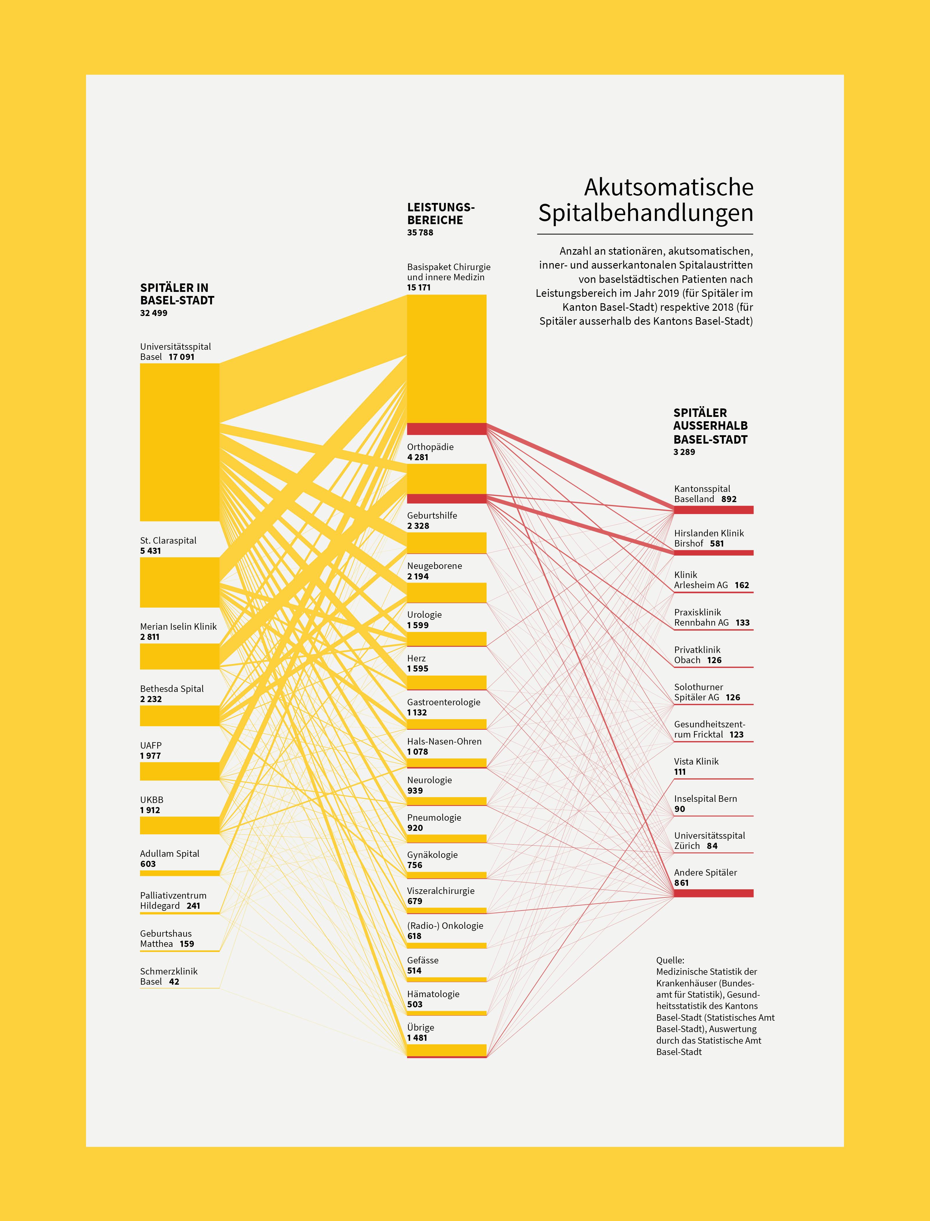 superdot studio healthcare annual report alluvial diagram data viz visualization