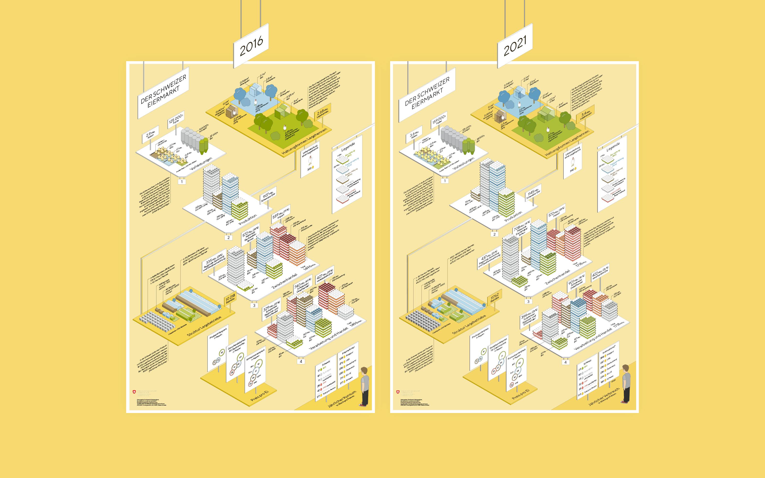 The Swiss Federal Office for Agriculture commissioned us to create a playful, attractive and fact-based visualization of the value chain of the Swiss egg market. The challenge we set ourselves was to create a visual branded grammar that would work for years and would also be suitable for other topics in agriculture.