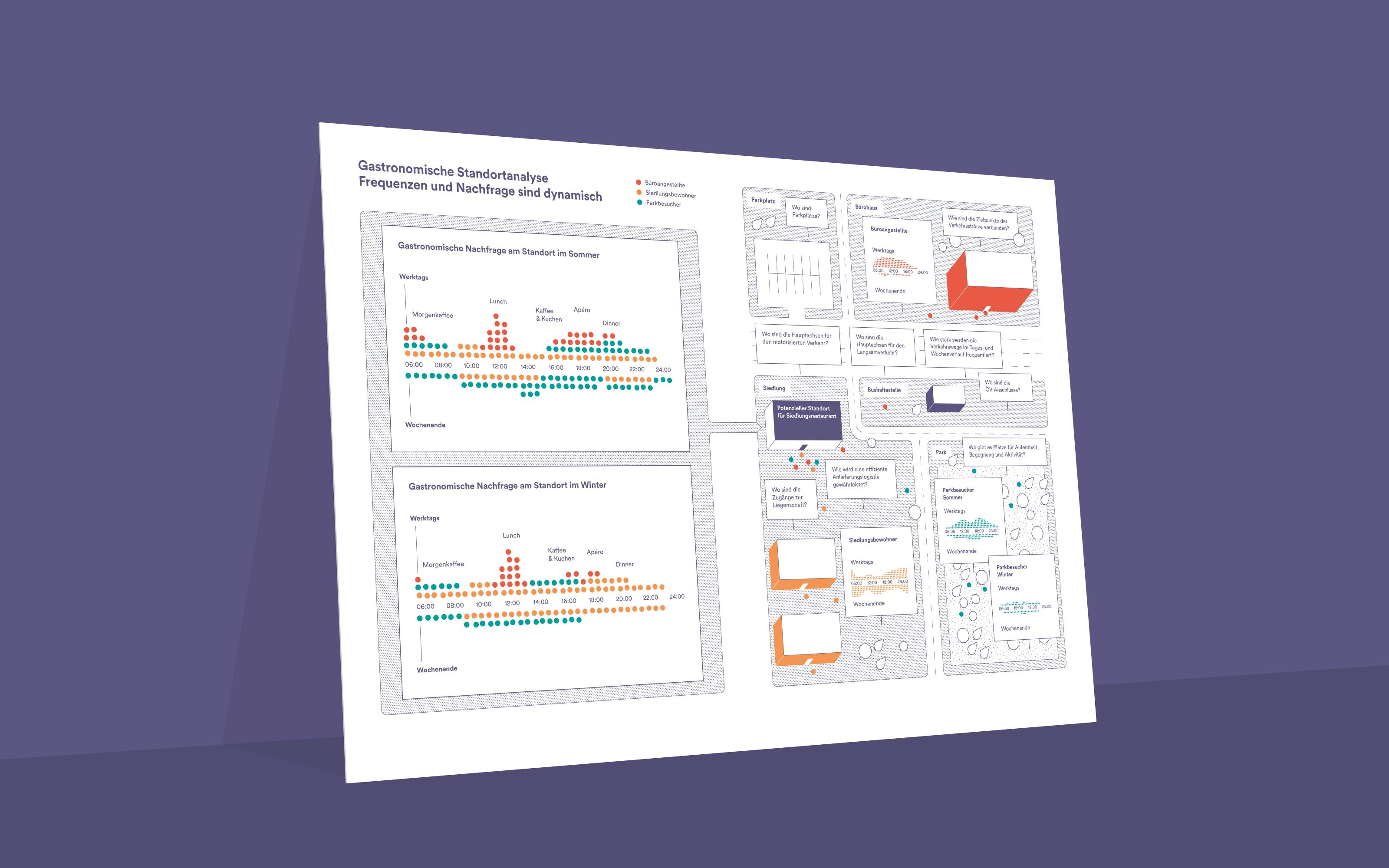 Superdot Studio Age-Stiftung Gastronomy Business Planning and strategy visualization