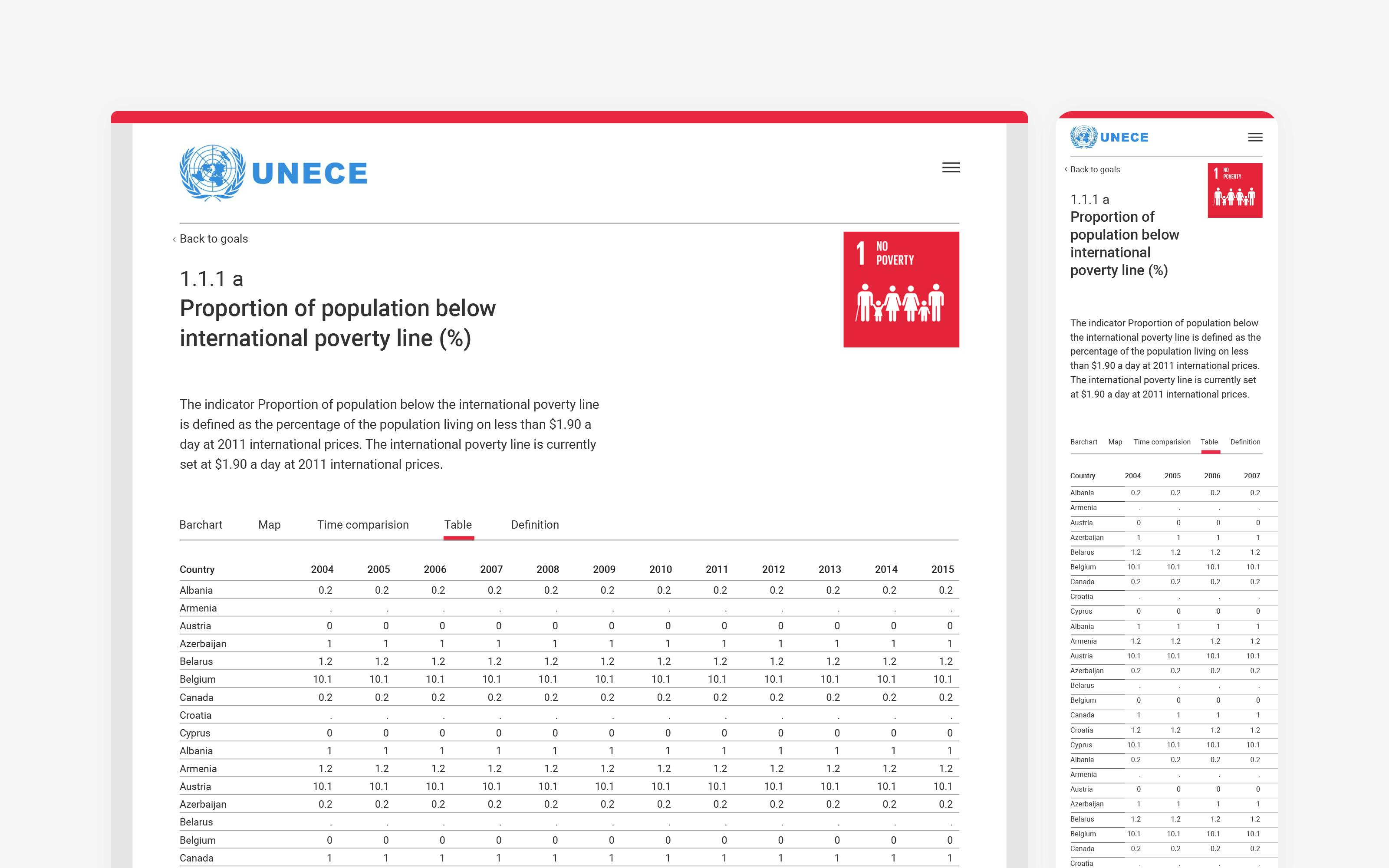 Data dashboard information visualization for the Sustainable Development Goals, SDGs for the client United Nations, UN by Superdot Studio – data and chart design agency from Basel, Switzerland