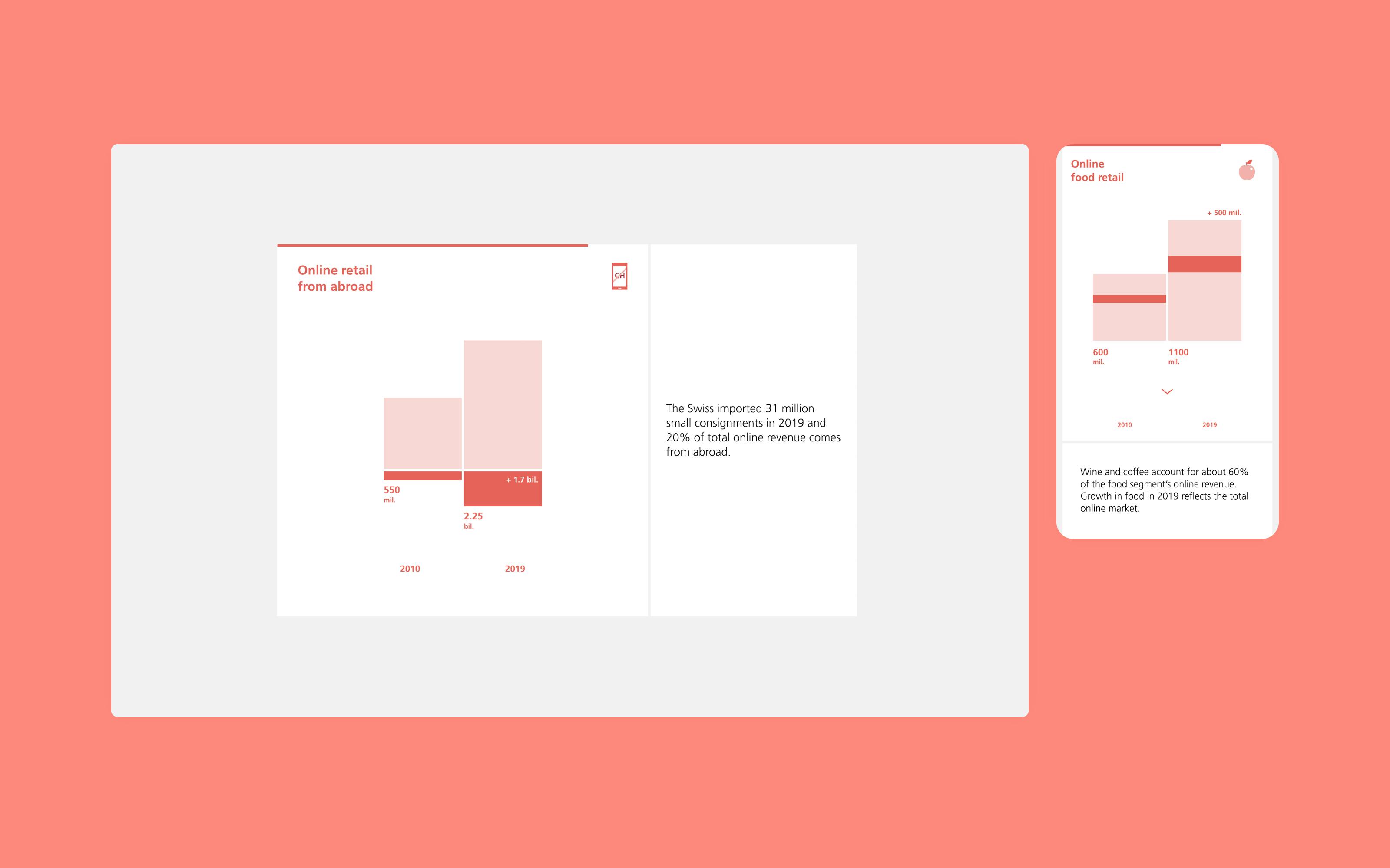 Superdot Studio Scrollitelling data visualization of the study results on Swiss online market for Swiss Post