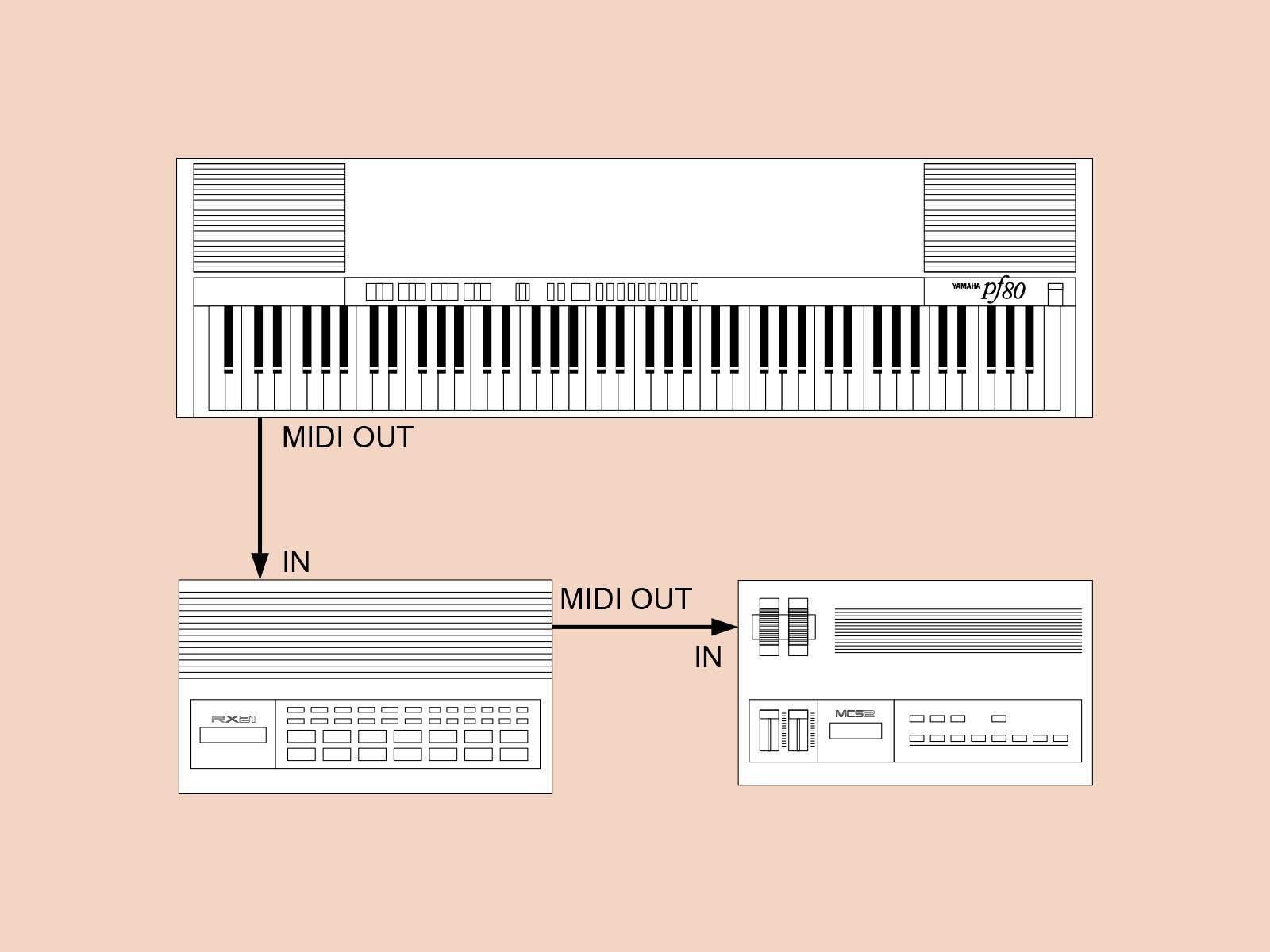 Yamaha PF80 → Yamaha MCS2 → Yamaha RX21