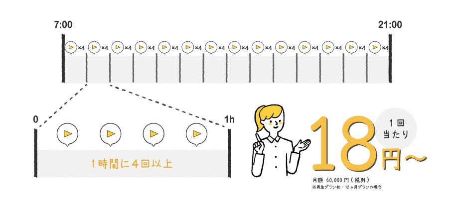 1時間に4回以上 1回あたり18円〜