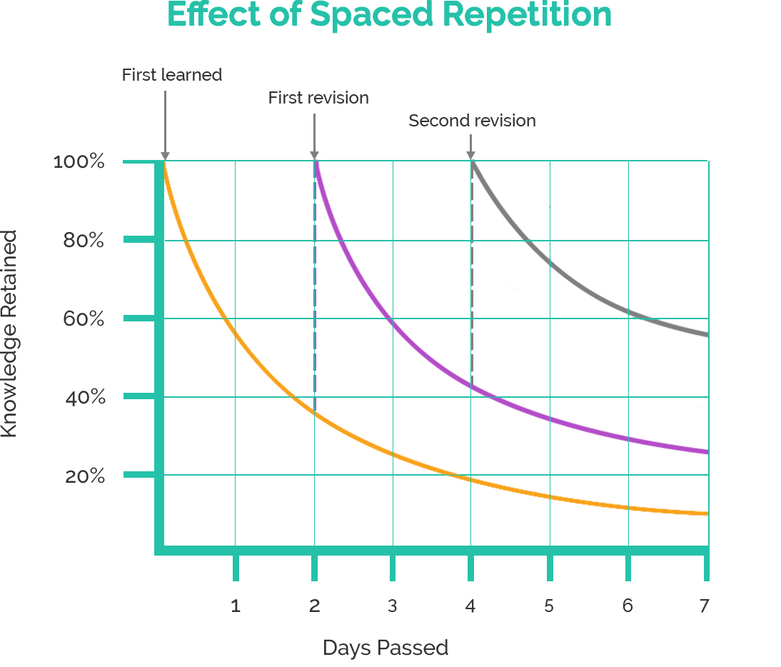 The effects of spaced repetition