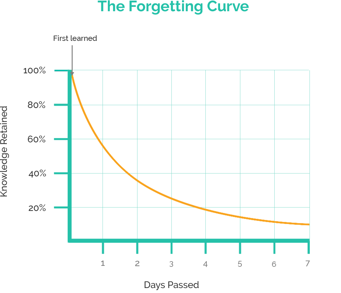 The forgetting curve