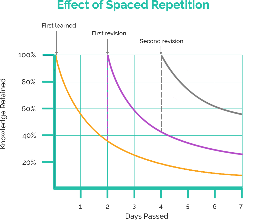 The Effect of Spaced Repetition