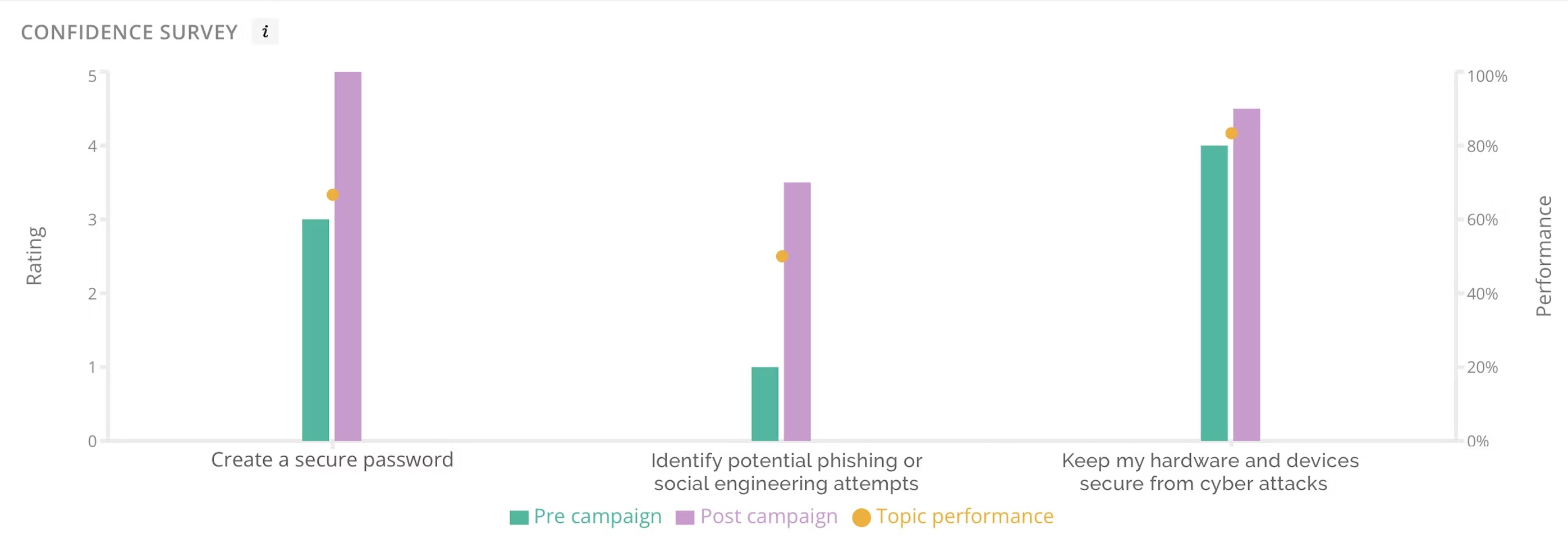 Confidence survey results chart