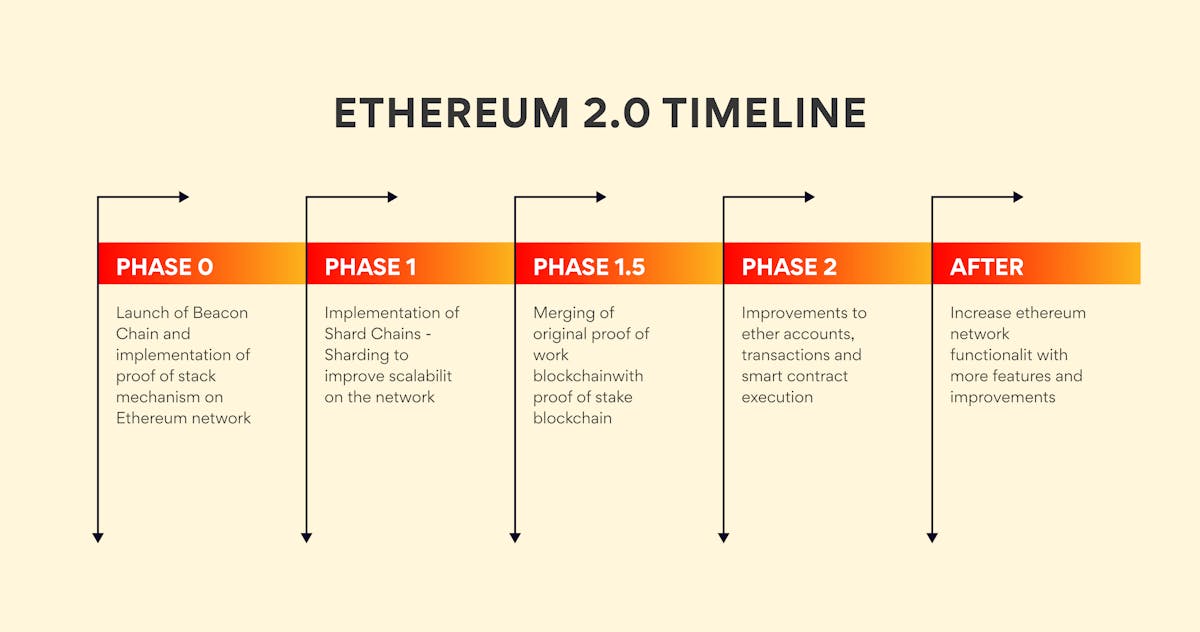Ethereum 2.0 timeline