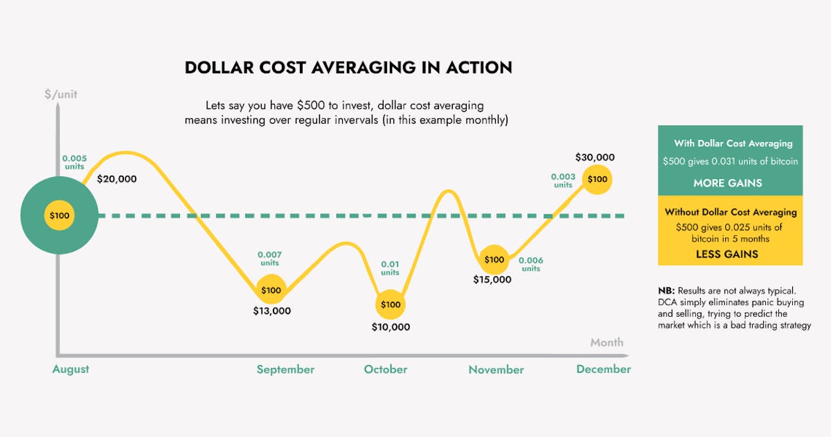 what is dollar cost averaging?