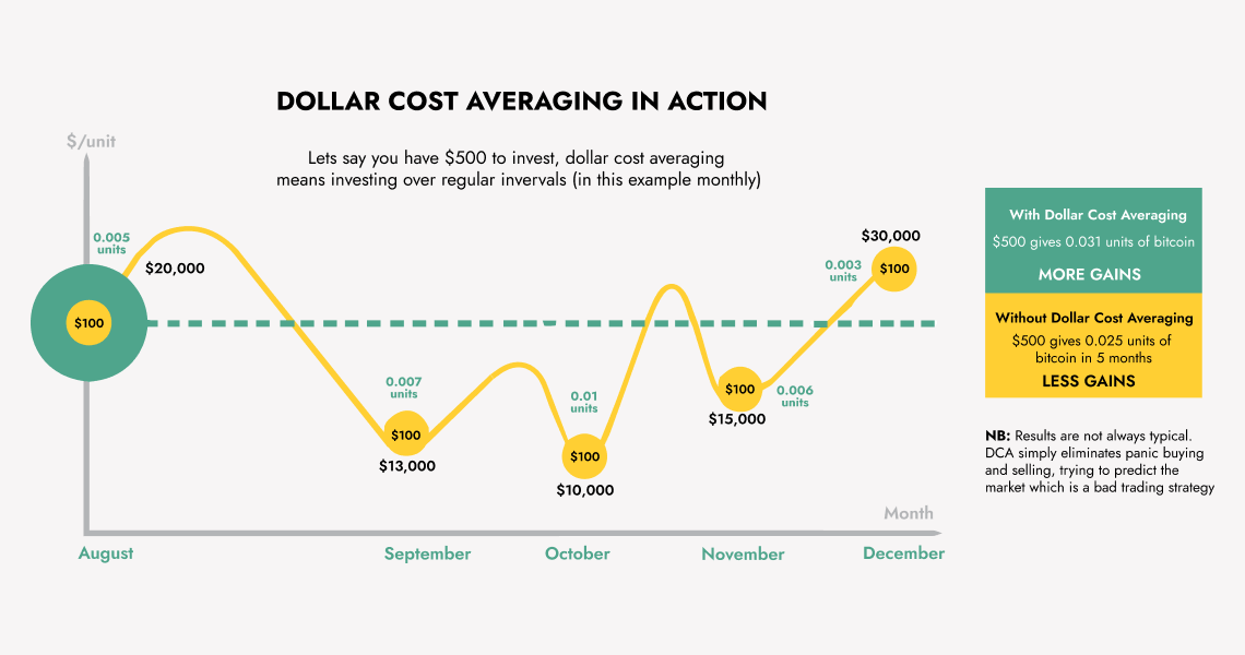 What Is DollarCost Averaging? Yellow Card Academy