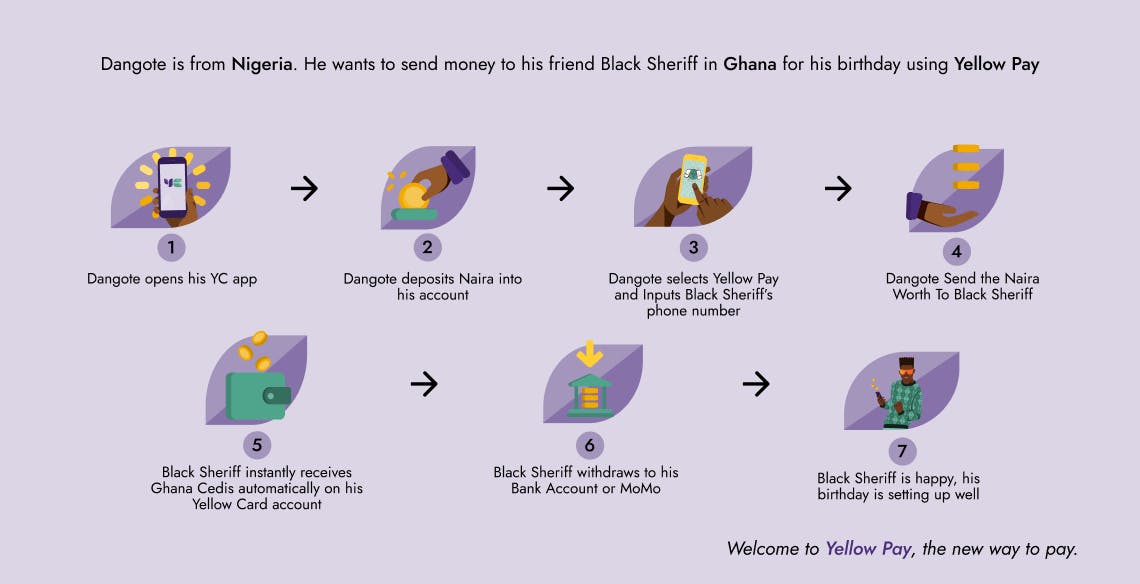 How to send money from Nigeria to Ghana