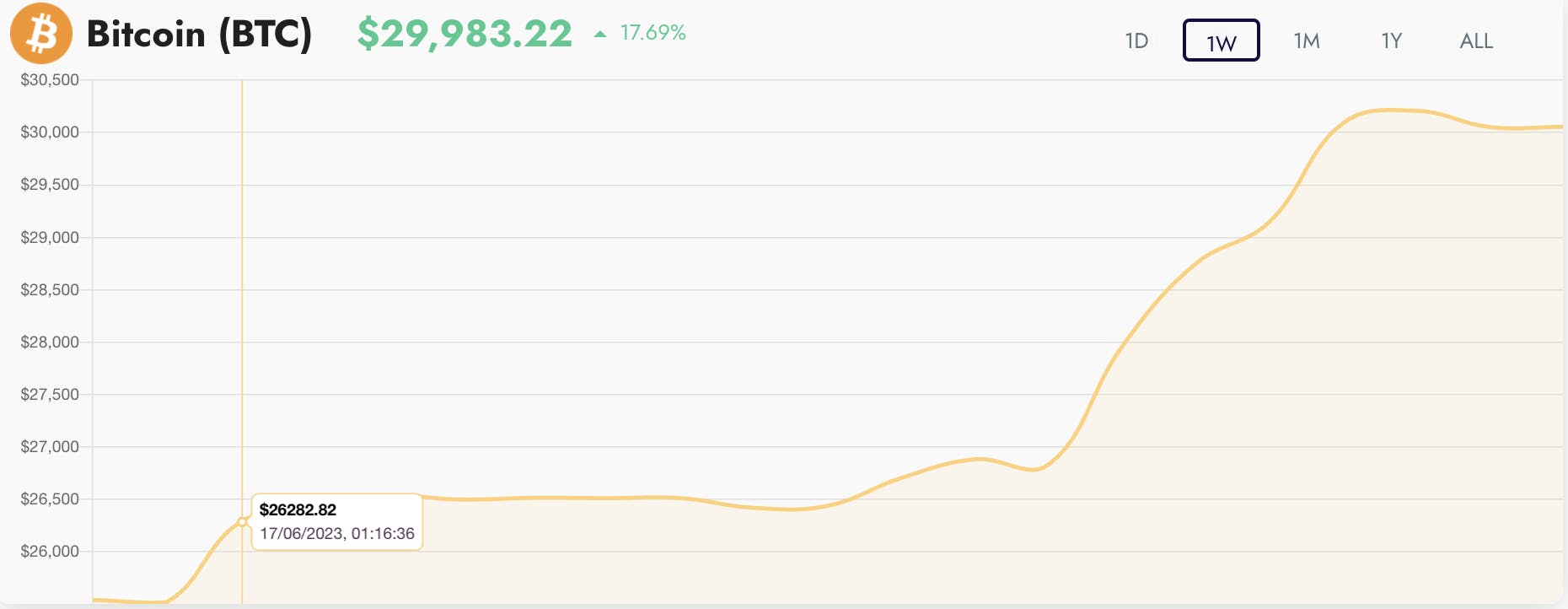 Bitcoin's Price Chart