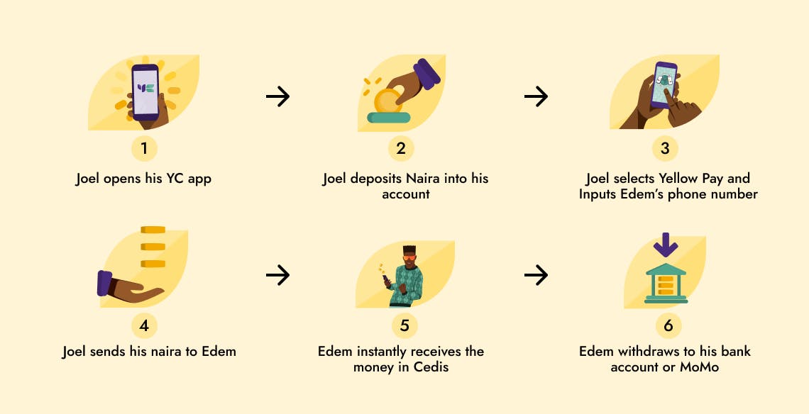 How Yellow Pay works