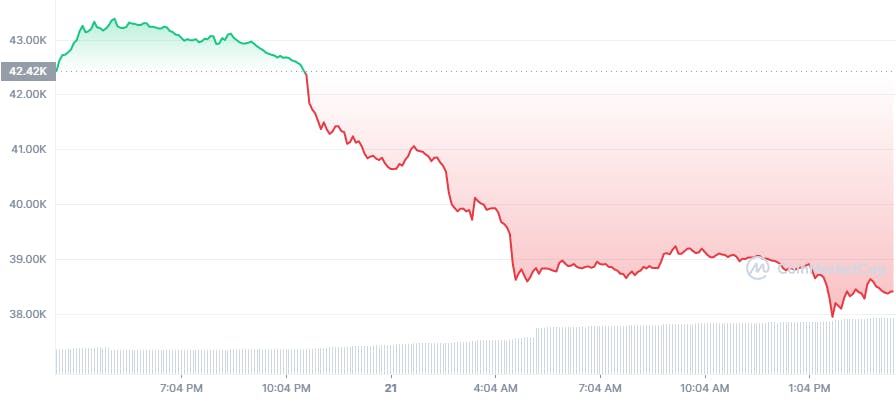 Bitcoin's Price Dip