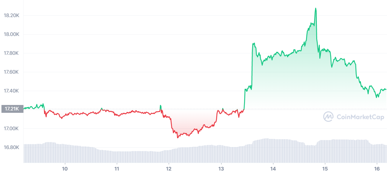 Crypto Scoop: Crypto Market Cap Soars To $870 Billion As Top ...