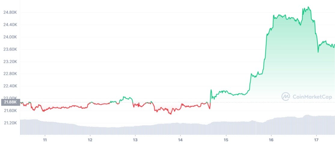 Bitcoin's price chart