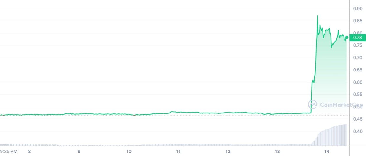 Ripple XRp's Price Chart