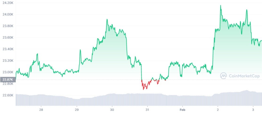 Bitcoin's price chart