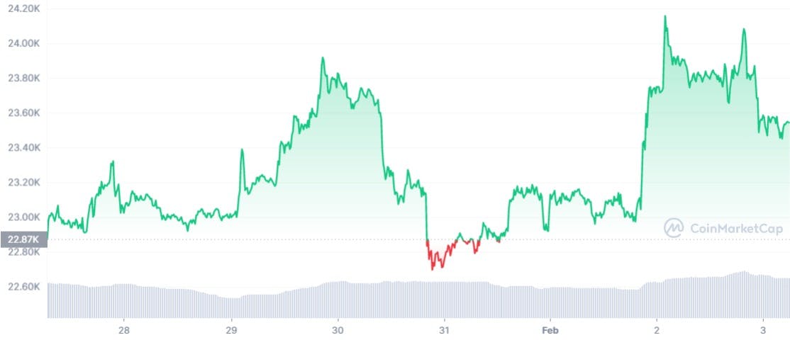 1700 to bitcoin