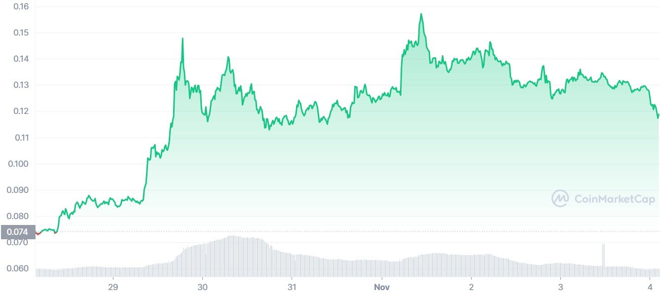 DOGE Price Moves