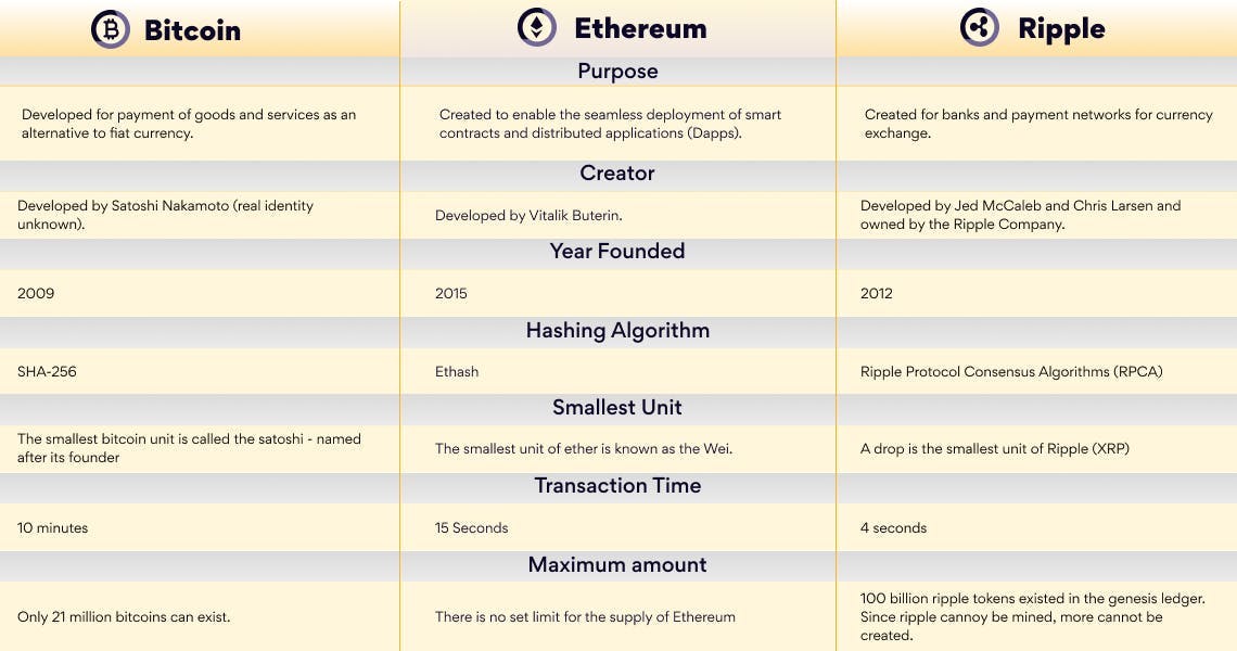 compare bitcoin, ripple and ethereum cryptocurrencies - purpose, creator, year founded, hashing algorithm, smallest unit, transaction time, maximum amount