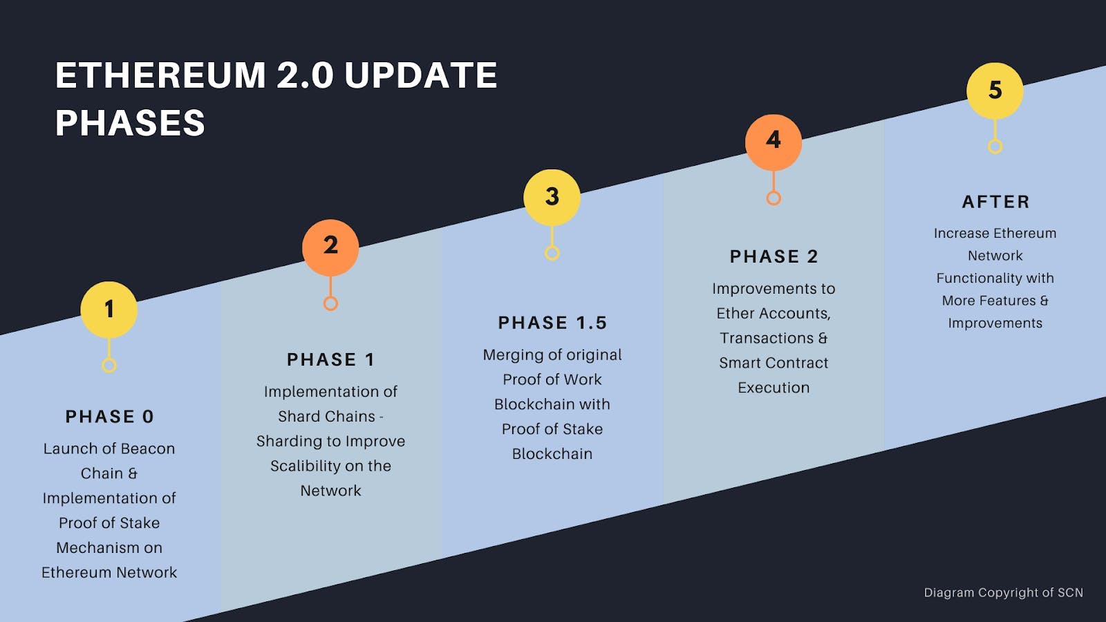 Ethereum 2.0 update phases
