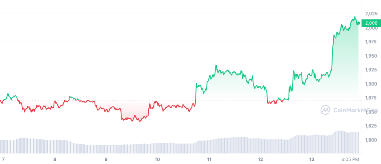 ETH's price chart