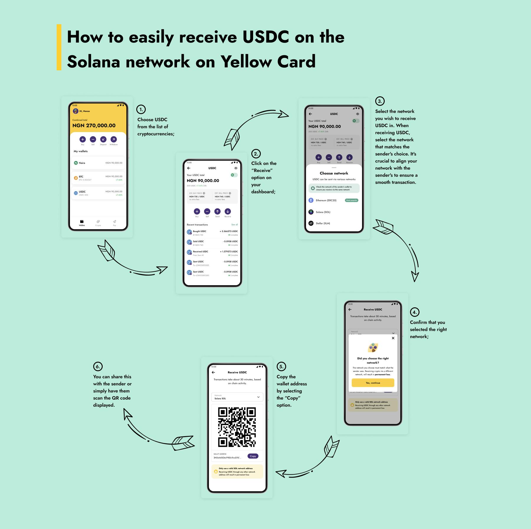 How to receive USDC on The Solana Network