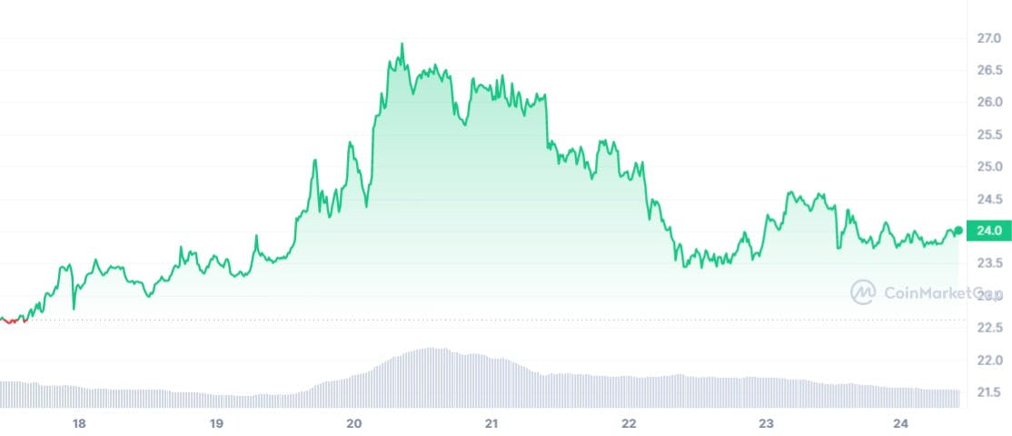 Solana's price chart