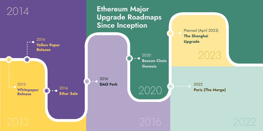 Ethereum Major Upgrade Roadmaps Since Inception
