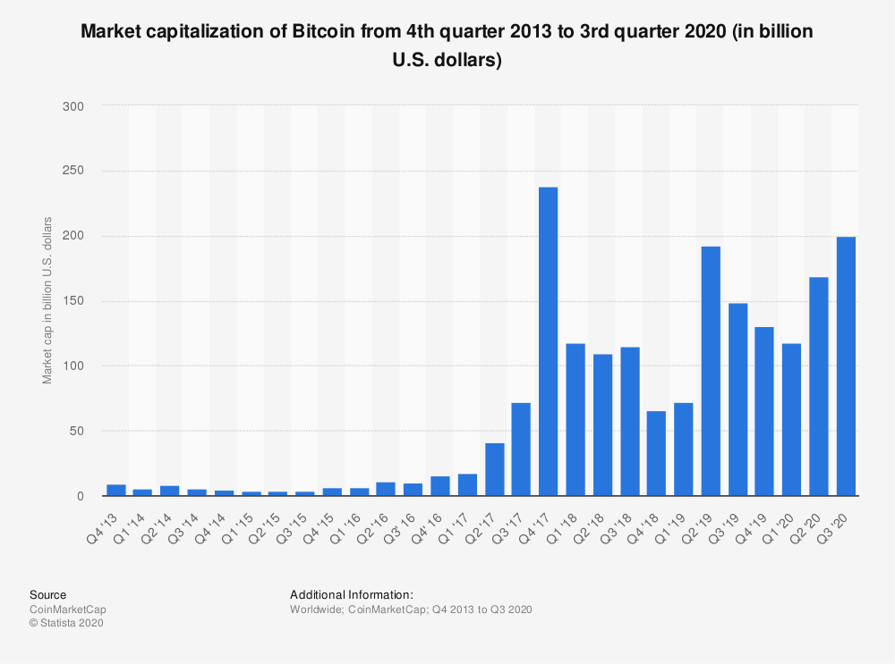 Bitcoin capitaisation 2013-2020