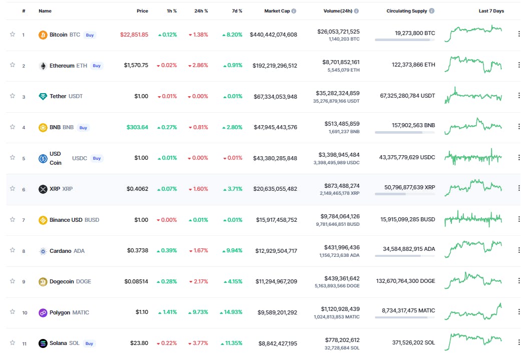 Price chart of top cryptocurrencies