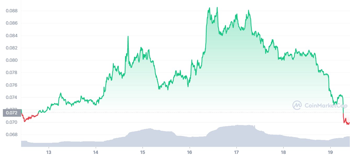 DOGE Price Chart