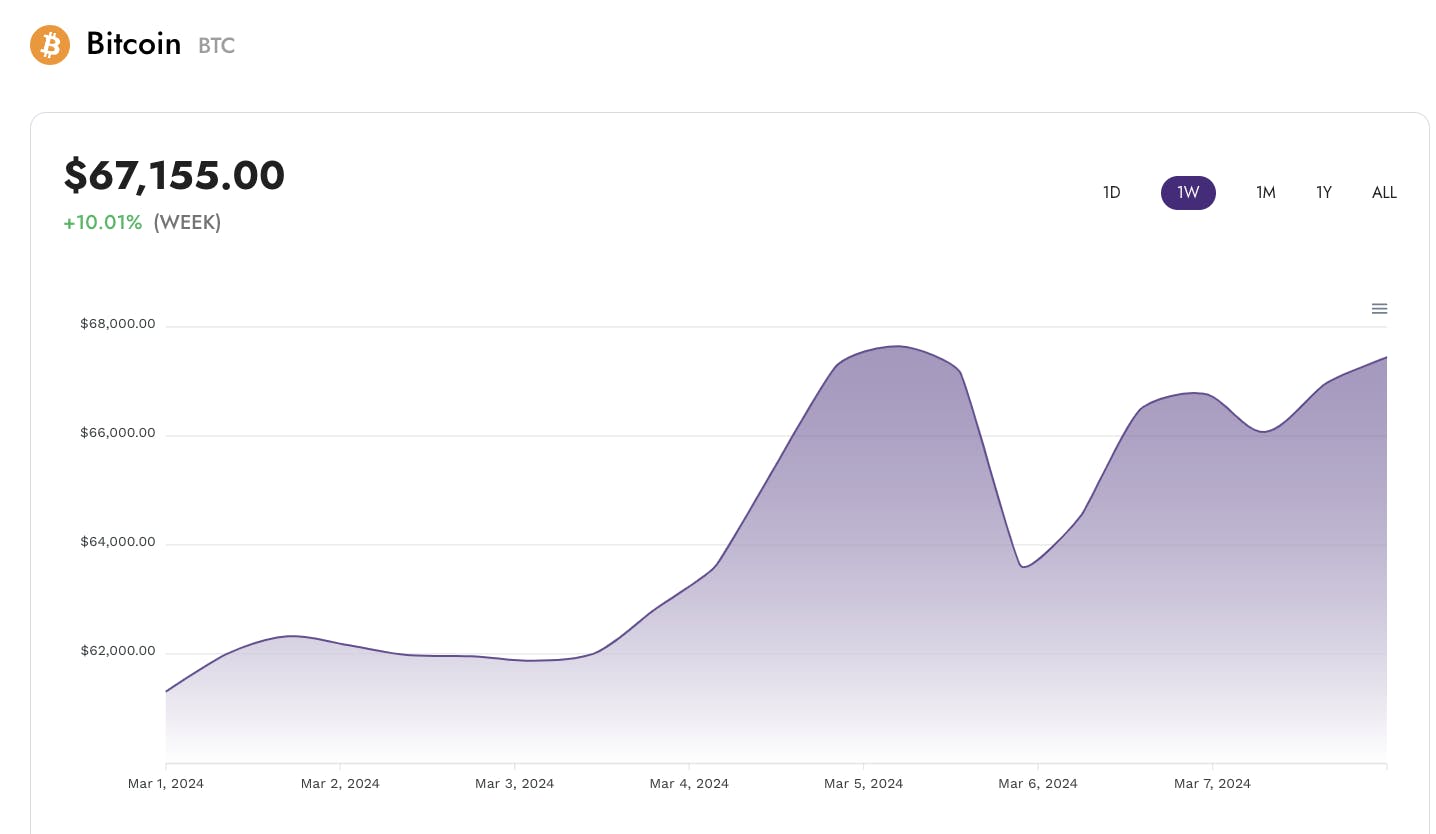 Bitcoin's Price Chart