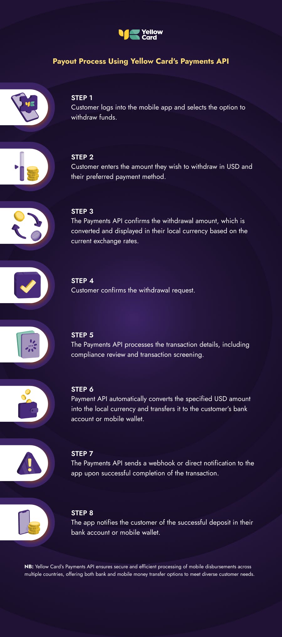 How Crypto Offramps Work: Settlement Process with Yellow Card