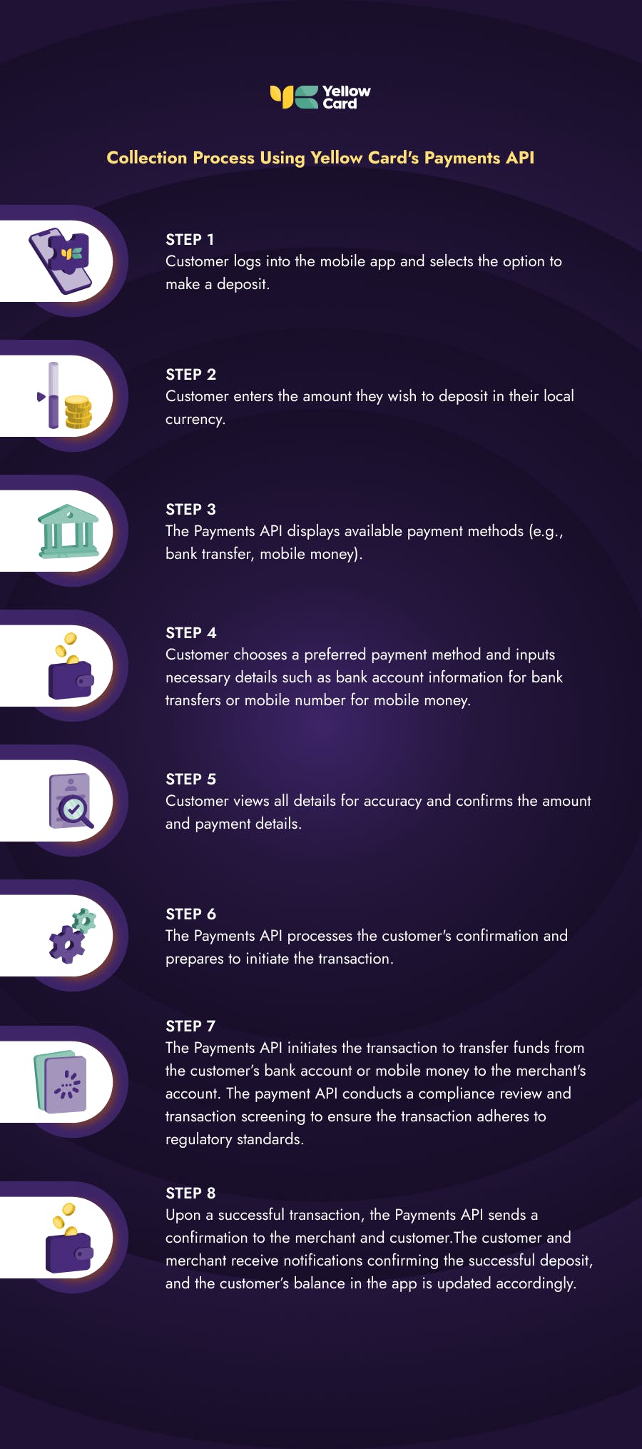 How Crypto Onramps Work: Collection process using Yellow Card