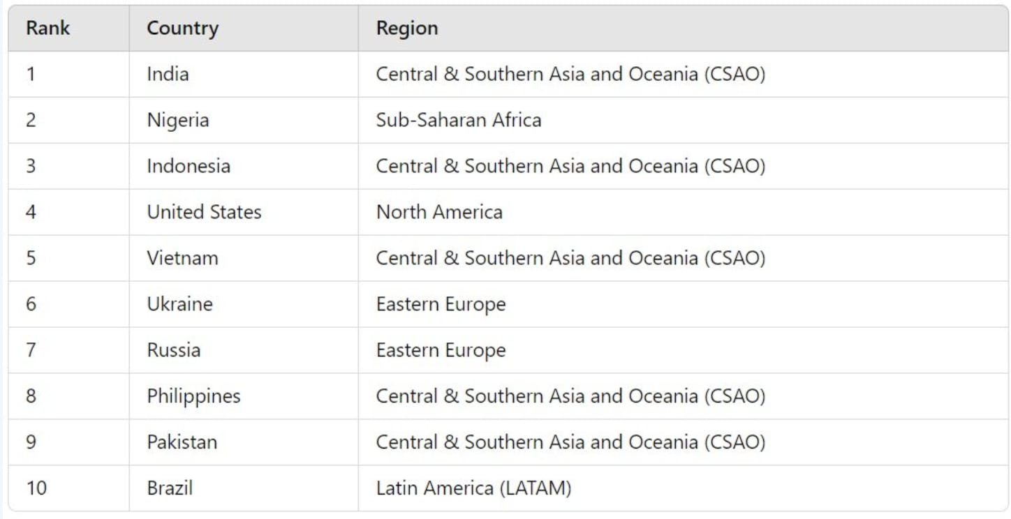 The top 10 countries from Chainanalysis' 2024 Global Crypto Adoption Index