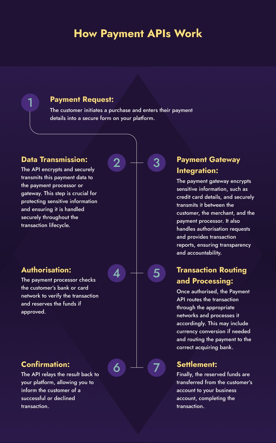 How Payment APIs Work?