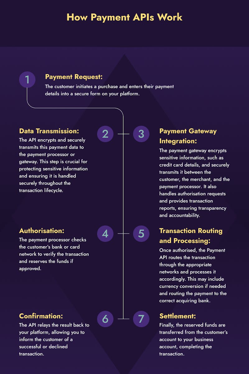 How Payment APIs Work?