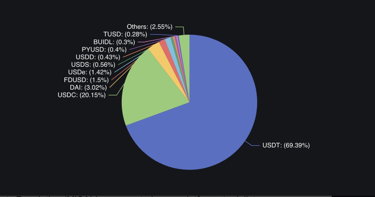 Tether's market share