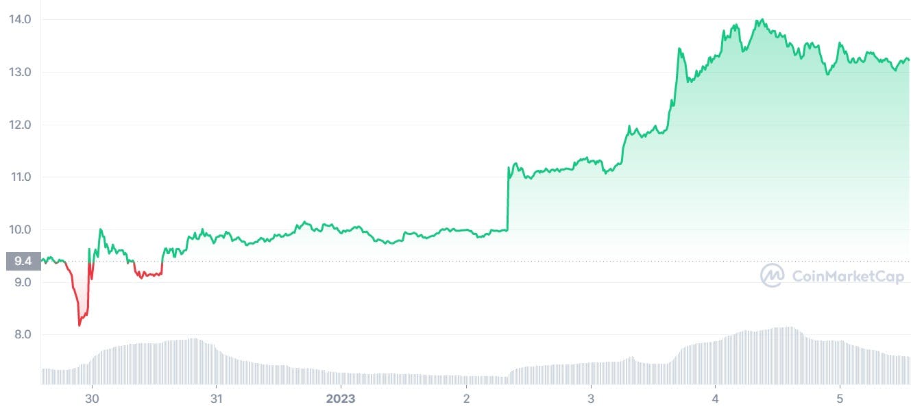 Solana's price chart